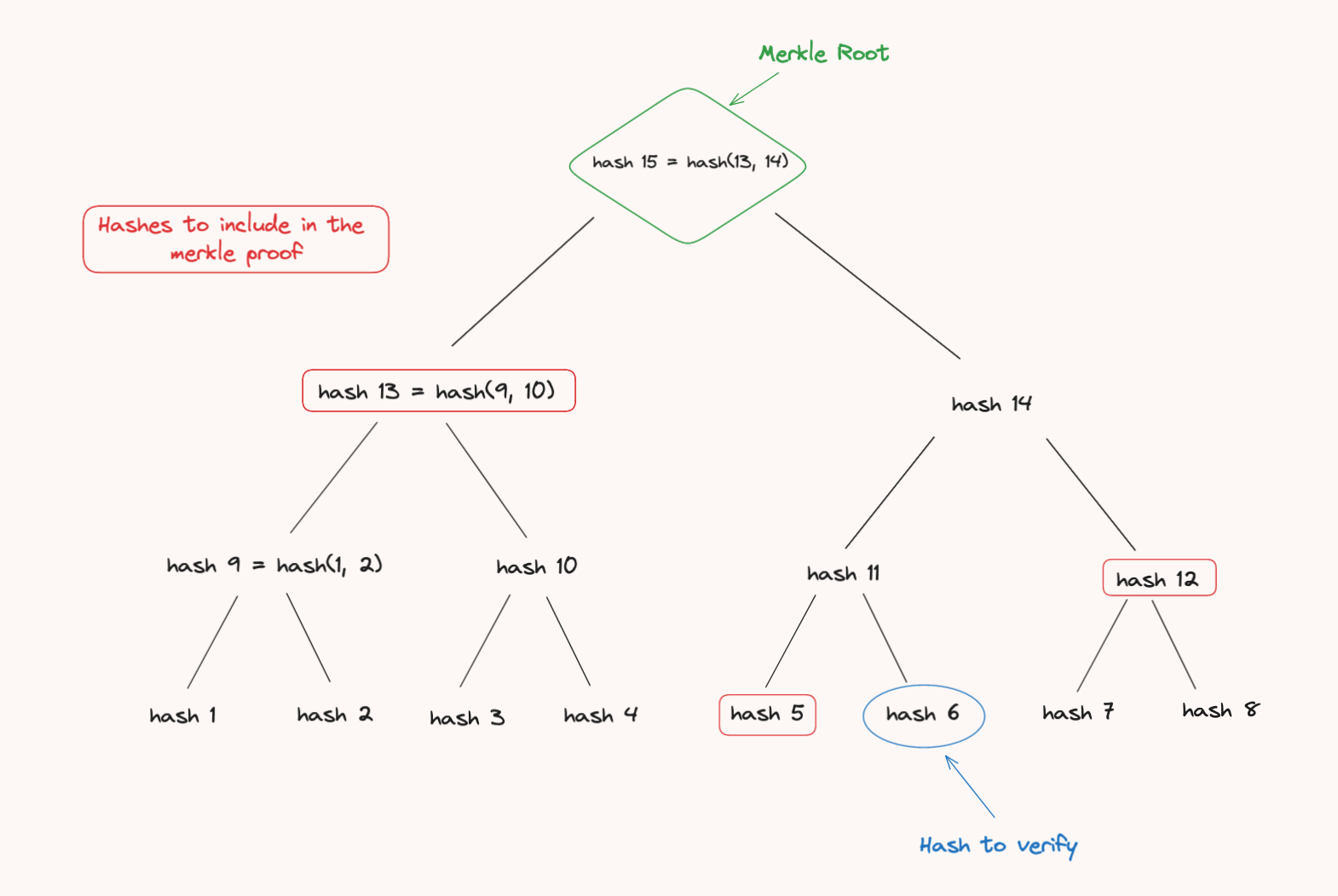 Diagram of the Merkle Tree